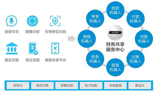 數智化變革趨勢下，智能財務的技術應用與生態發展